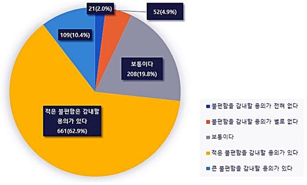 2050 탄소중립을 위해 감수할 수 있는 불편함