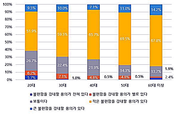 연령별 2050 탄소중립을 위해 감수할 수 있는 불편함