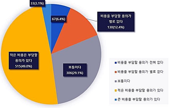 2050 탄소중립을 위해 부담할 수 있는 비용에 대한 인식