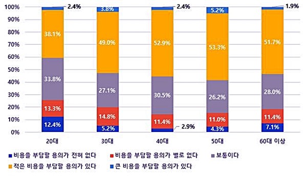 연령별 2050 탄소중립을 위해 부담할 수 있는 비용에 대한 인식]