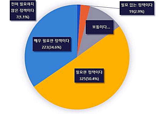 2050 탄소중립 정책의 필요성에 대한 인식