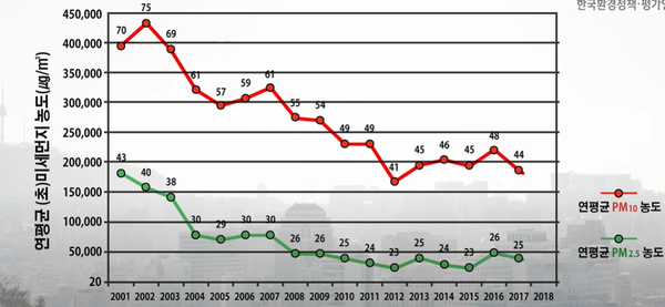 서울시의 경우 대기질이 개선되는 추세를 보이다 2012년을 기점으로 정체되고 있다. 이는 대형배출원 관리 위주의 정책들이 한계에 다다랐다는 것을 보여준다. /자료제공=KEI