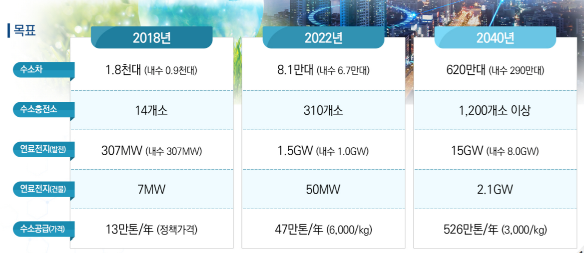 정부가 세운 수소경제 추진 로드맵