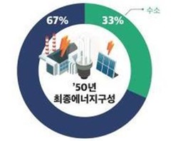 최종에너지 소비 비중 /자료제공=환경부