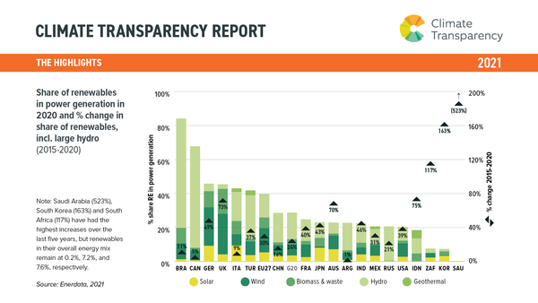 G20 국가별 발전 부문의 2020년 재생에너지 비중과 2015~2020년 재생에너지 비중 변동폭 /자료제공=기후솔루션