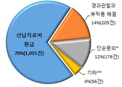의료기관 폐업 관련 상담 내용 /자료=한국소비자원