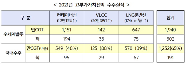 2021년 고부가가치선박 수주실적 /자료제공=산자부