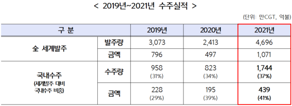 2019년부터 2021년까지의 조선업 수주실적 /자료제공=산자부