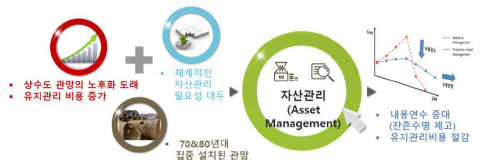 상수도시설 자산관리시스템 개요 /자료제공=부산시