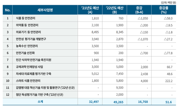 2022년 식품의약품안전처 연구개발 총 비용(단위 : 백만원) /자료=온라인캡쳐