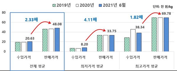 조제분유의 수입가격 및 판매가격 차이 /자료=한국소비자원