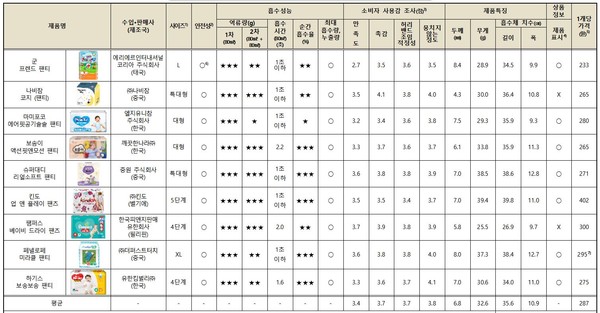 유아용 일회용 기저귀 종합결과표 /자료=한국소비자원