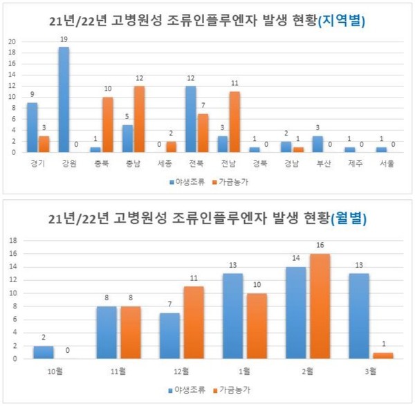 조류인플루엔자 발생현황(지역별, 월별) /자료제공=경기도