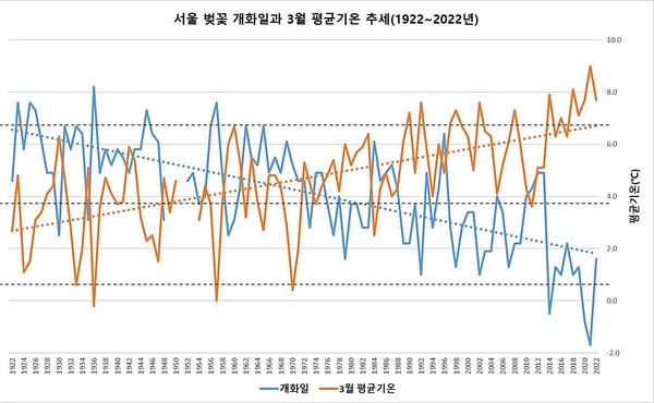 서울 벚꽃 개화일과 3월 평균기온 추세(1922~2022년) /자료=기상청