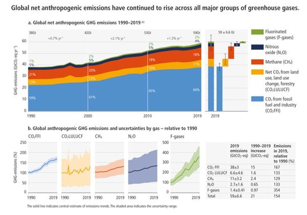 전 세계 순 인위적 GHG 배출량은 모든 주요 온실가스 그룹에 걸쳐 계속 증가하는 것으로 나타났다. /자료=기상청, IPCC