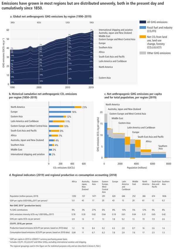 1850-2019년의 지역 GHG 배출량 및 총 누적 생산 기반 CO₂ 배출량의 지역 비율 /자료=기상청, IPCC