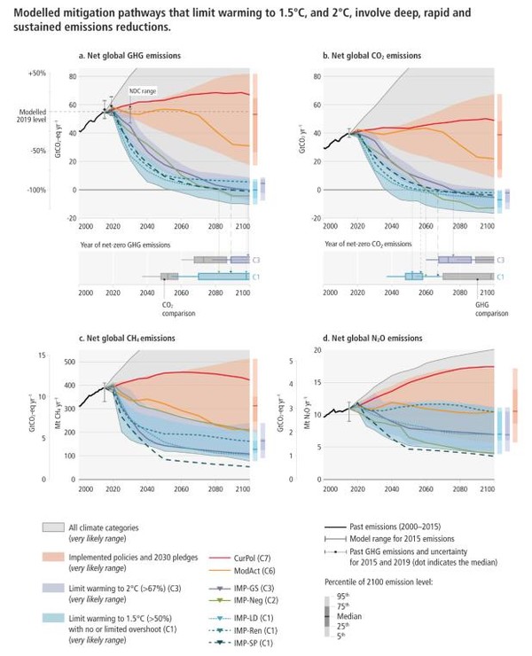 적용적 완화 배출 경로(IMP)와 순 CO₂ 및 GHG 배출 전략 /자료=기상청, IPCC