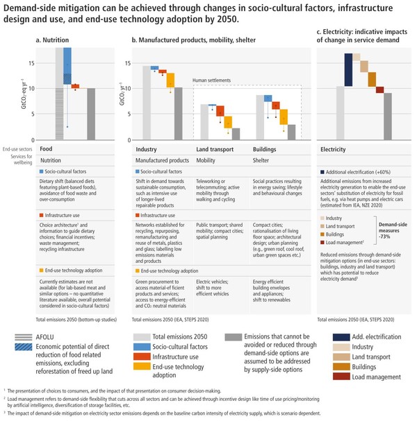 2050년까지 수요측 완화 옵션의 잠재성을 나타내는 지표 /자료=기상청, IPCC
