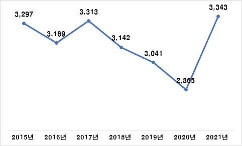 원재료 닭고기 가격, 2017년부터 2020년까지 하락 추세 /자료제공=한국소비자단체협의회