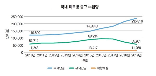 국내 페트병 출고 수입량 /자료=녹색연합
