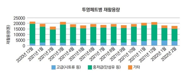 투명페트병 재활용량 /자료=녹색연합