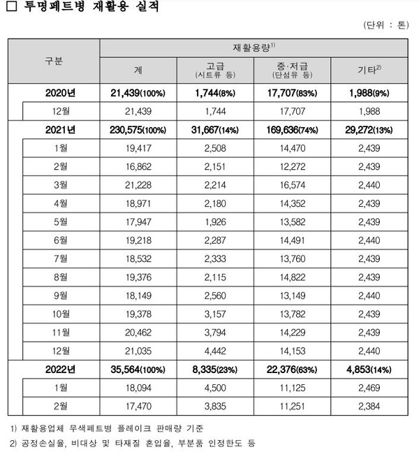 투명페트병 재활용실적 /자료출처=환경부