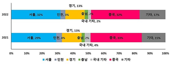 2021년, 2022년 봄철 서울 초미세먼지 농도에 대한 지역별 기여율 /자료제공=서울시