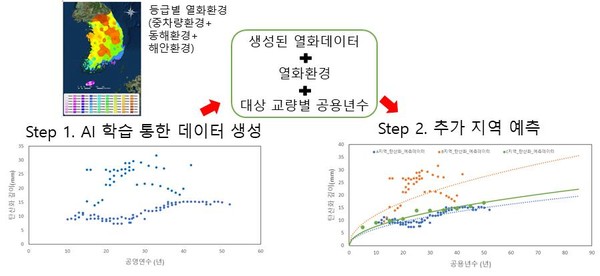 열화환경 유형별 열화곡선 생성 /자료제공=한국건설기술연구원