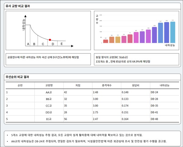 중소 노후교량 성능평가 정보 제공 서비스 관련 플랫폼 화면 /자료제공=한국건설기술연구원