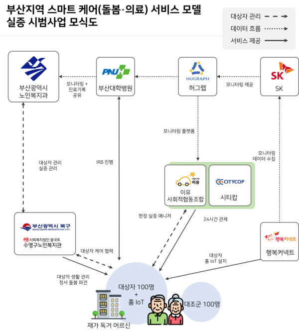 부산지역 스마트케어(돌봄·의료) 서비스모델 실증 시범사업 모식도 /자료제공=부산시