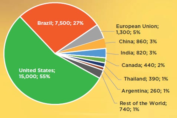 Global ethanol production trend in 2021 / Source of data = Ms. Emily Marshaller, International Trade Officer, Overseas Agriculture Department, U.S. Department of Agriculture