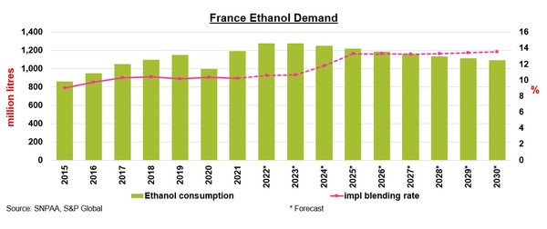 French ethanol demand / Source of data = Ms Monika Lazoria, S&P Global Community Insights biofuel expert