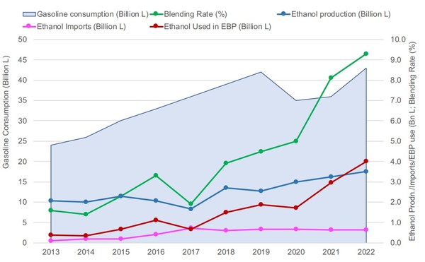Trends in gasoline demand in India, ethanol mix, ethanol products, ethanol imports, ethanol consumption, etc. / Source of data = Pandey, lead researcher at the Center for Innovation and Transformation Research in India