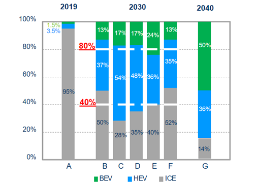 Future automotive market share distribution chart (BEV = electric vehicles, HEV = hybrids, ICE = internal combustion engine) / Source = BOSCH