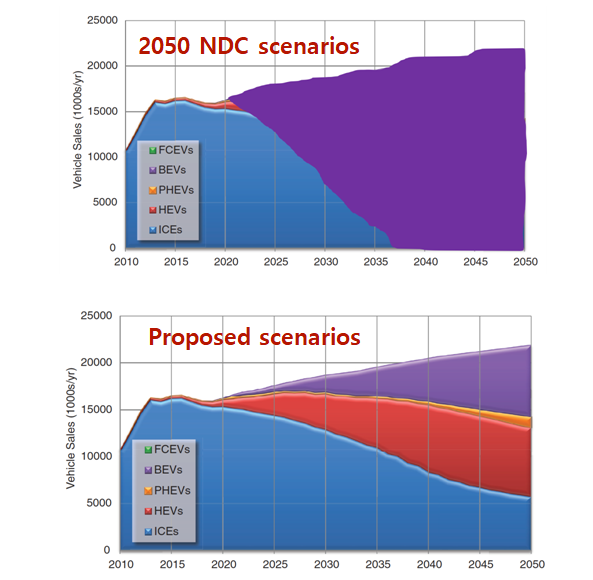 Professor Sang Byung In presented a realistic scenario for carbon neutrality in transportation. / Data = Professor Sang Byeong In's Research Team