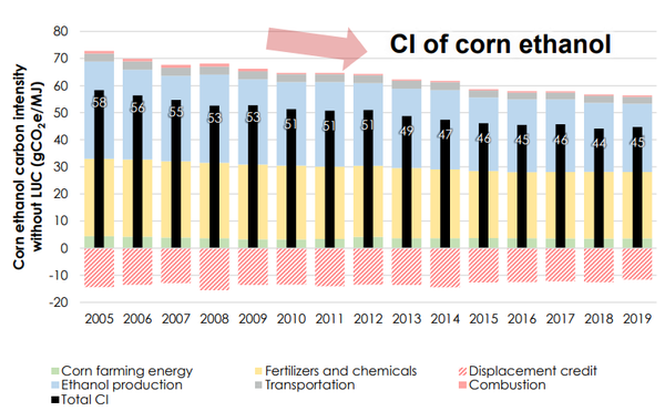 Changes in Carbon Intensity (CI) in the U.S. with Bioethanol based on corn raw materials / Data = Argonne Laboratory