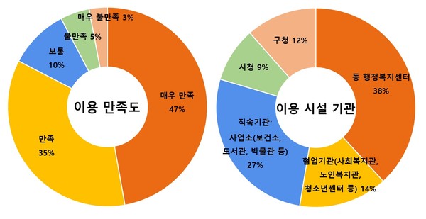 공공청사 시민공유 서비스 이용 만족도(왼쪽)와 시민공유 서비스 이용 시설 /제공=수원시
