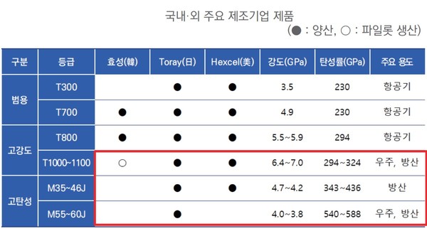 국내·외 주요 제조기업 제품 그래프. 탄소섬유 응용분야의 40%를 점유하는 항공·방산 분야에 우리나라가 아닌 주요 글로벌 기업들이 대부분의 우주산업 부품을 제조하고 있는 실정이다. /자료제공=한국탄소산업진흥원