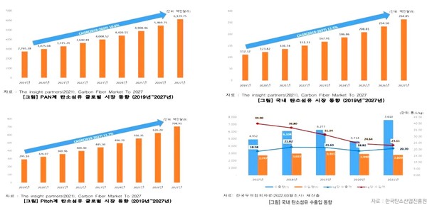 탄소섬유 시장 전망. 2019년부터 2027년까지 시장 동향이 가파르게 증가하고 있다. /자료제공=한국탄소산업진흥원