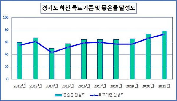 경기도 하천 좋은물 달성도 그래프 /제공=경기도