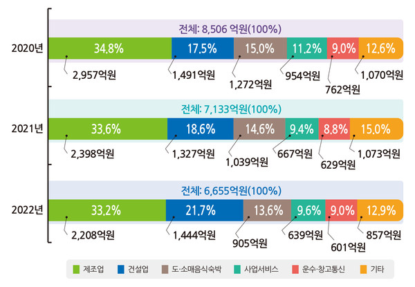 2022년 6월 업종별 임금체불액 /자료제공=고용노동부