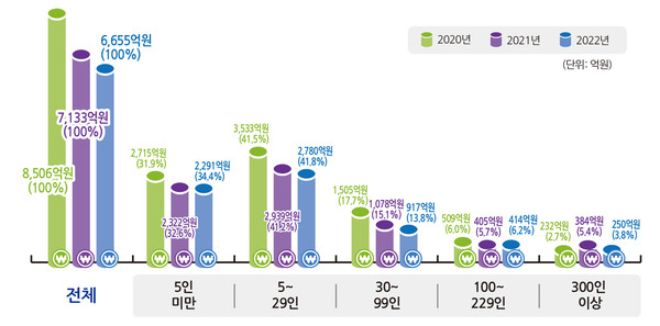 2022년 6월 규모별 임금체불액 /자료제공=고용노동부