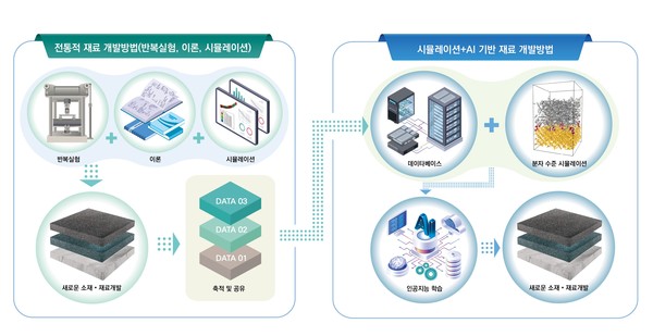 데이터 플랫폼 개발 연구 개념도 /자료제공=한국건설기술연구원