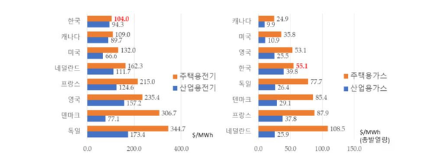 OECD 주요국 대비 국내 전기요금 및 도시가스요금(2020년 실적) /자료출처=국제에너지기구