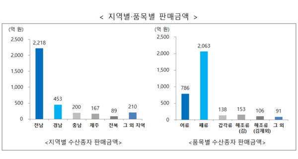 수산종자생산업의 지역별 품목별 판매금액 /자료제공=한국수산자원공단