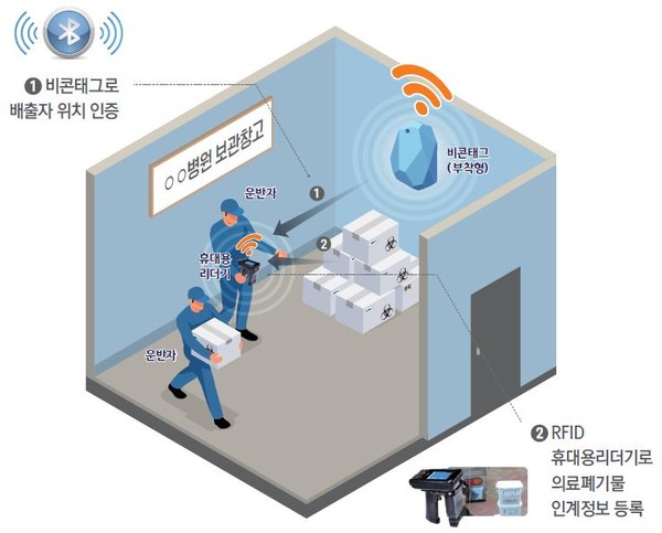 비콘태그 사용 예상도 /자료제공=환경부