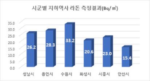 지하역사 라돈 측정결과 /제공=경기도