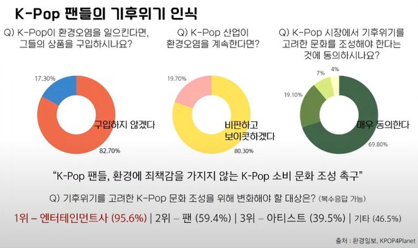 K-Pop 팬들의 기후위기 인식 설문조사표 /자료제공=강예리 국회기후변화포럼 청년위원회 위원장