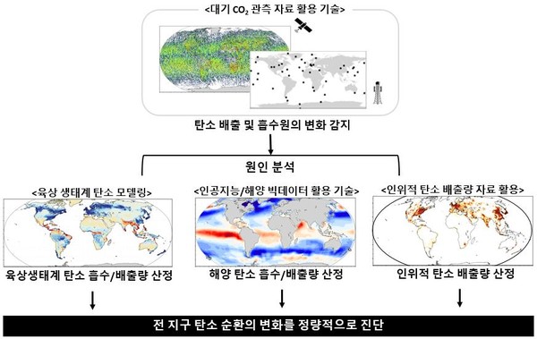 전 지구 탄소순환 시스템 도식화 /자료제공=한국환경산업기술원