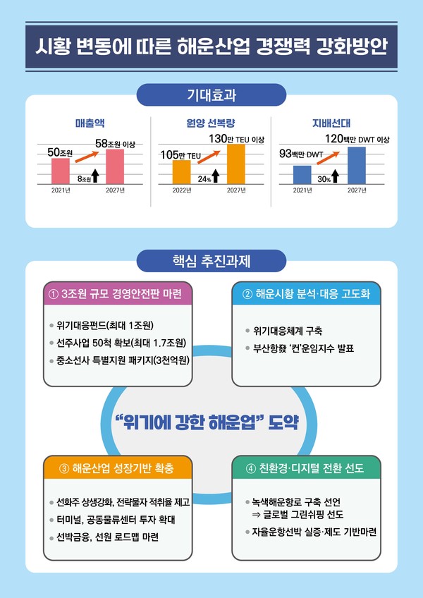 시황 변동에 따른 해운산업 경쟁력 강화 방안 개요 /자료제공=해양수산부